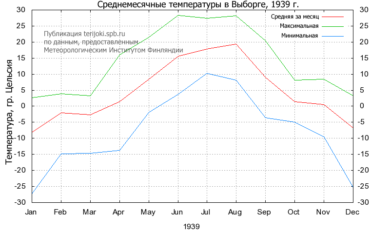 Температура в Выборге в 1939