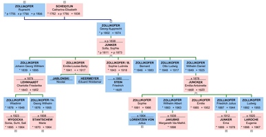 Zollikofer family tree